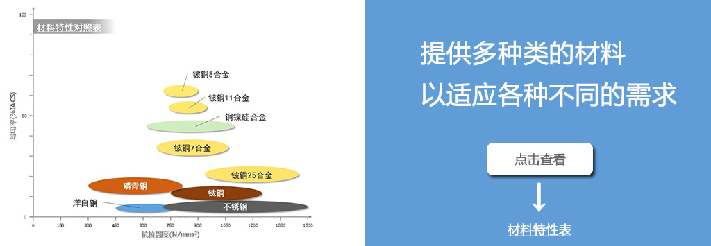 转到特性表